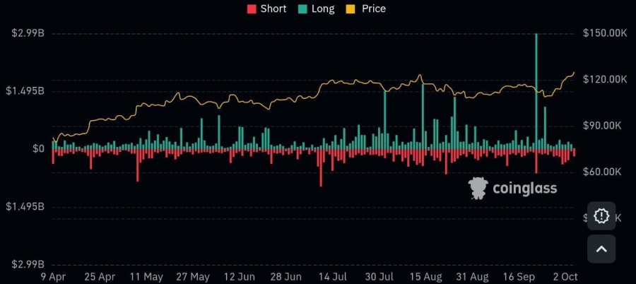 لیکوئید شدن بیش از ۱.۶ میلیارد دلار پوزیشن شورت در یک هفته گذشته