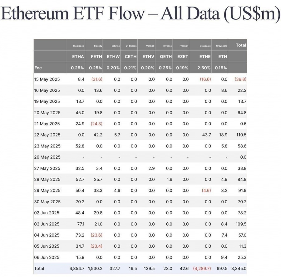 رکورد جدید برای اتریوم؛ ورود سرمایه به ETF برای ۱۵ روز متوالی