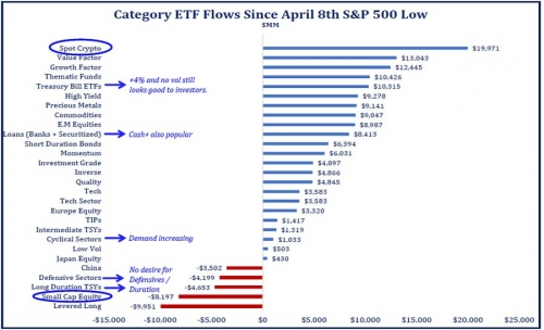 رکوردشکنی جذب سرمایه در ETF‌های کریپتو؛ ۲۰ میلیارد دلار از آوریل تاکنون