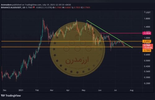 تحلیل تکنیکال ارز ALGO/USDT الگو 28 تیر 1400