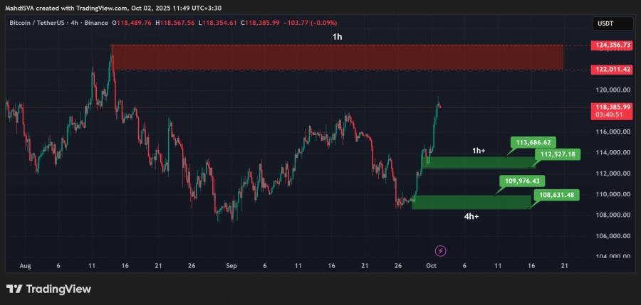 تحلیل تکنیکال بیت کوین 10مهر 1404
