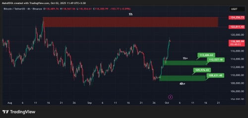 تحلیل تکنیکال بیت کوین 10مهر 1404