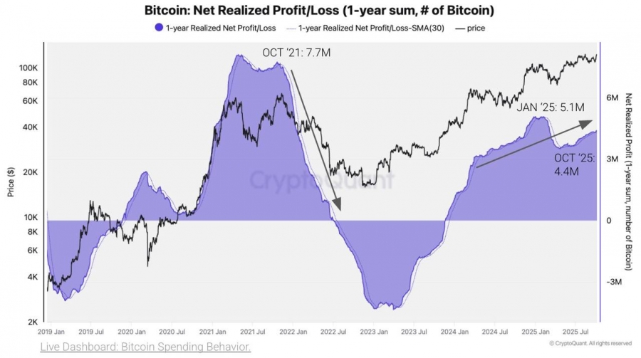 ادامه روند صعودی بیت‌کوین با وجود سودگیری محدود
