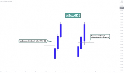 imbalance یا FVG در ترید چیست ؟