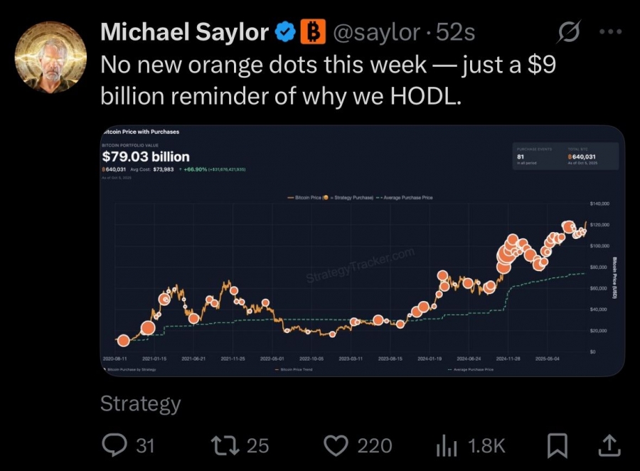 مایکل سیلور اعلام کرد که این هفته بیت‌کوین بیشتری خریداری نخواهد کرد