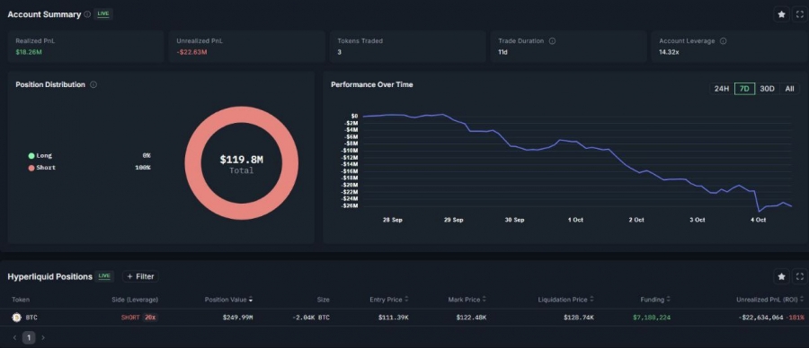 نهنگ بزرگ در موقعیت ۲۰ برابری شورت بیت‌کوین با زیان ۲۲ میلیون دلاری
