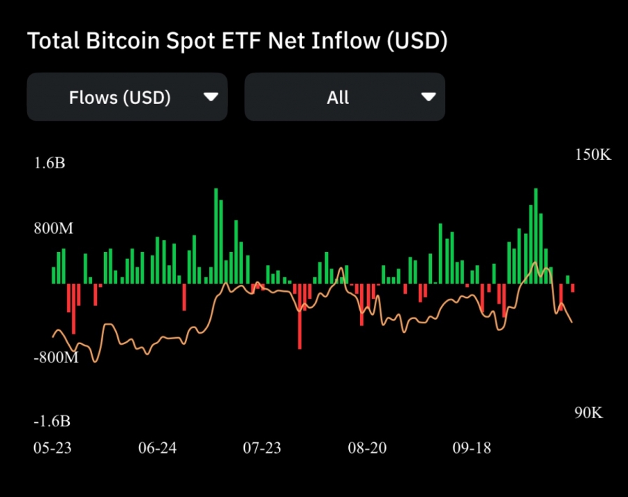 کاهش سرعت ورود سرمایه به ETFهای بیت‌کوین؛ نشانه هشدار یا استراحت بازار؟