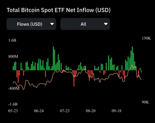 کاهش سرعت ورود سرمایه به ETFهای بیت‌کوین؛ نشانه هشدار یا استراحت بازار؟