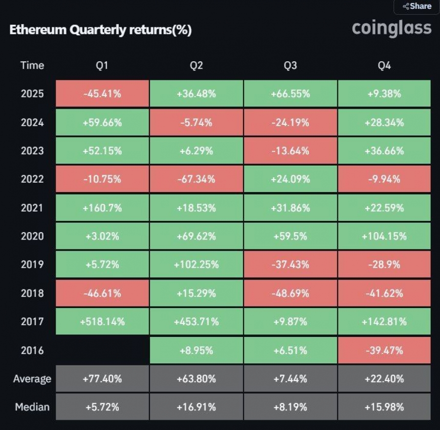 فصل چهارم، همواره صعودی‌ترین دوره سال برای بازار بوده است