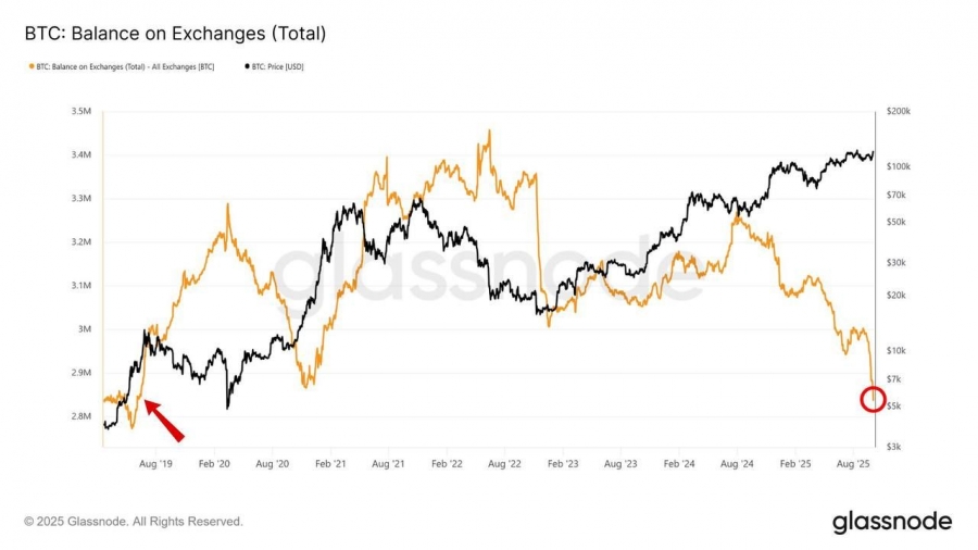 سقوط ذخایر بیت‌کوین در صرافی‌ها به پایین‌ترین سطح ۶ سال اخیر