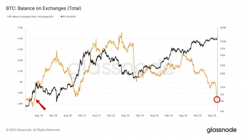 سقوط ذخایر بیت&zwnj;کوین در صرافی&zwnj;ها به پایین&zwnj;ترین سطح ۶ سال اخیر