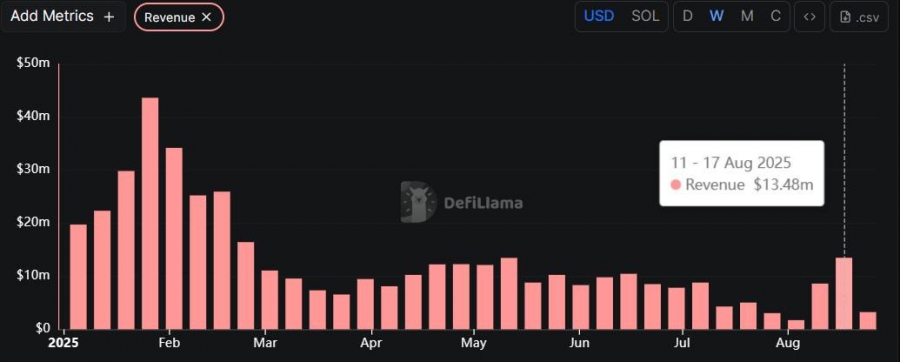 Pump.fun دوباره صدرنشین لانچ‌پد میم‌کوین‌های سولانا شد