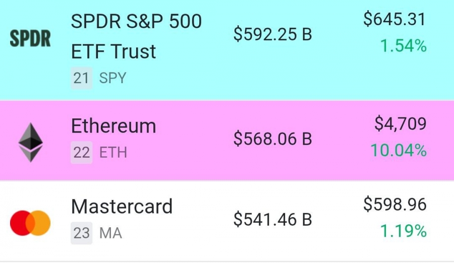 اتریوم جایگاه مسترکارت را پشت سر گذاشت