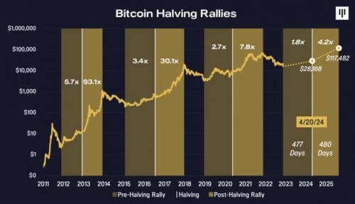 دقت بالای پیش&zwnj;بینی ۲۰۲۲ پانتراآ کپیتال برای قیمت بیت&zwnj;کوین