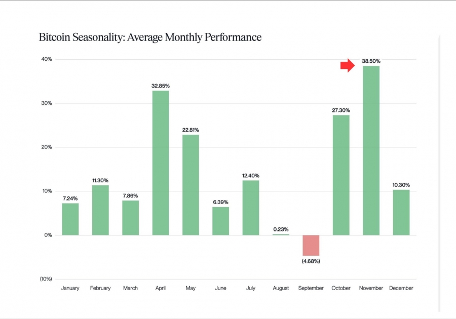یادت نره؛ نوامبر همیشه برای بیت‌کوین ماه صعود بوده!