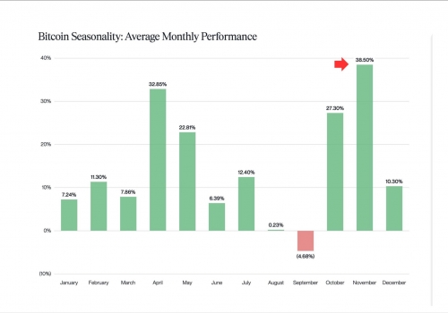یادت نره؛ نوامبر همیشه برای بیت‌کوین ماه صعود بوده!