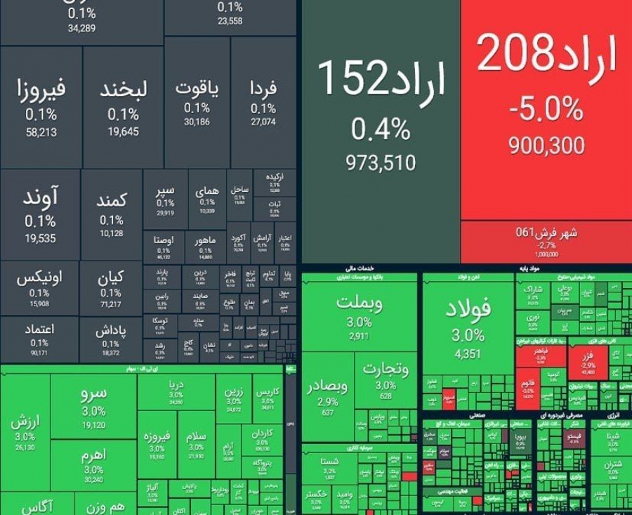صعود چشمگیر شاخص بورس با جهش ۶۵ هزار واحدی