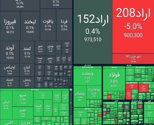 صعود چشمگیر شاخص بورس با جهش ۶۵ هزار واحدی