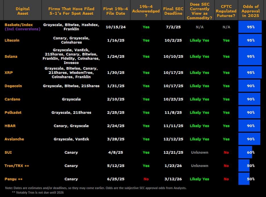 احتمال تایید ETF اسپات برای ریپل، سولانا و لایت‌کوین به ۹۵٪ رسید!