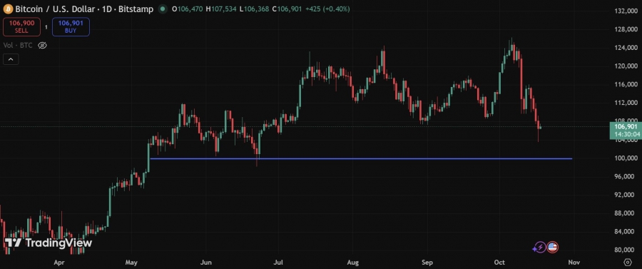 تداوم قدرت بیت‌کوین در بالای سطح ۱۰۰ هزار دلار