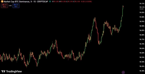 رشد تسلط بیت&zwnj;کوین؛ فشار کوتاه&zwnj;مدت بر آلت&zwnj;کوین&zwnj;ها