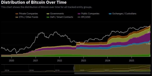 جهش چشمگیر در پذیرش بیت‌کوین توسط شرکت‌های خصوصی