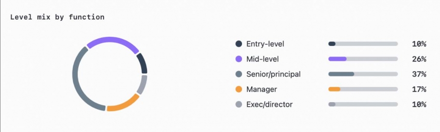 کمبود فرصت برای موقعیت‌های سطح ابتدایی در صنعت کریپتو