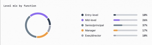 کمبود فرصت برای موقعیت‌های سطح ابتدایی در صنعت کریپتو