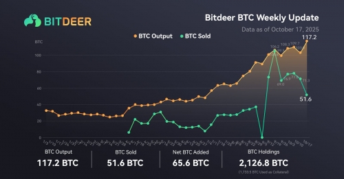 افزایش موقعیت‌های فروش بیت‌دیر (Bitdeer) در بازار بیت‌کوین