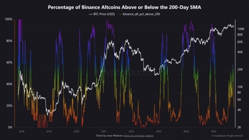 فرصت انباشت آلت&zwnj;کوین&zwnj;ها در آستانه جهش بعدی