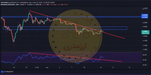 تحلیل تکنیکال ارز EOS ای او اس 23 خرداد ۱۴۰۰