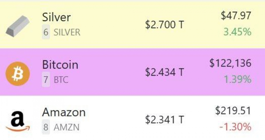 بیت‌کوین از آمازون عبور کرد