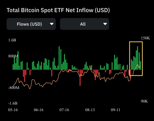 انباشت گسترده بیت‌کوین توسط ETFها