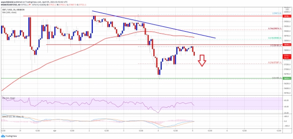 تحليل تكنيكال بيت كوين 16 فرودين 1400
