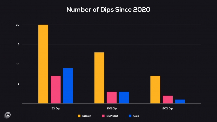 نوسانات شدیدتر بیت‌کوین در مقایسه با بازارهای سنتی