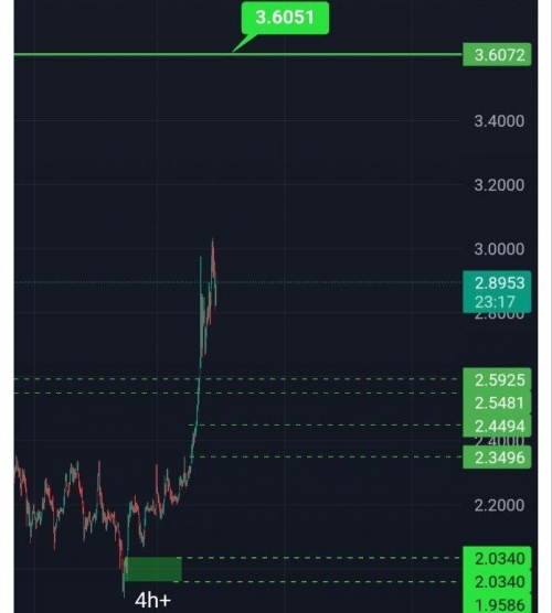 تحلیل تکنیکال ریپل 24 تیرماه 1404