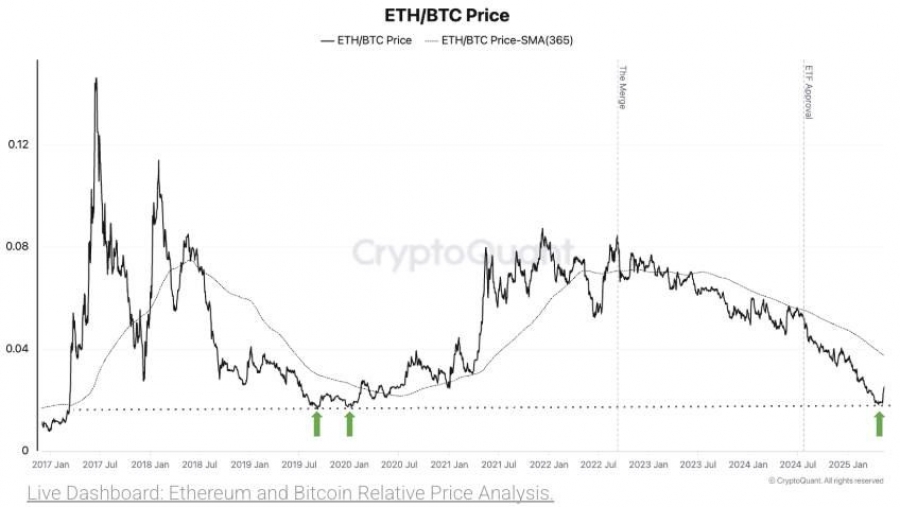 صعود صعودی: جهش ۳۸٪ جفت‌ارز ETH/BTC از کف ۵ ساله