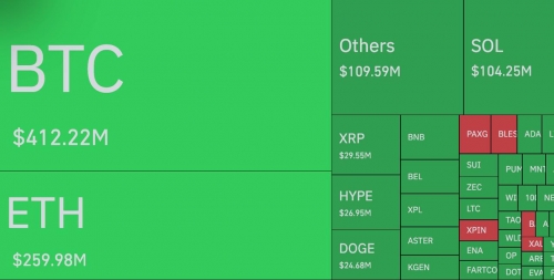 ۱.۲ میلیارد دلار لیکویید در ۲۴ ساعت گذشته