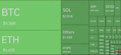 لیکوئید ۱۹ میلیارد دلار در ۱۲ ساعت گذشته