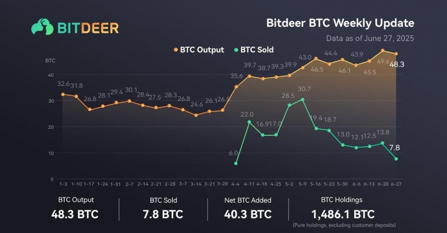 افزایش دارایی بیت‌کوین Bitdeer