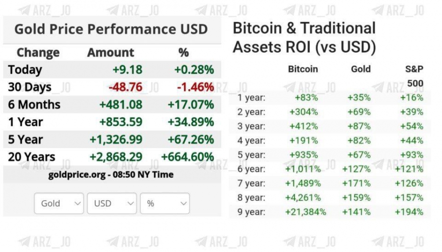 مقایسه عملکرد طلا و بیت‌کوین در دو دهه اخیر