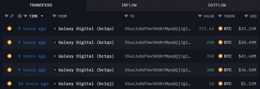 خرید ۱۴۵ میلیون دلاری بیت‌کوین توسط نهنگ‌ها