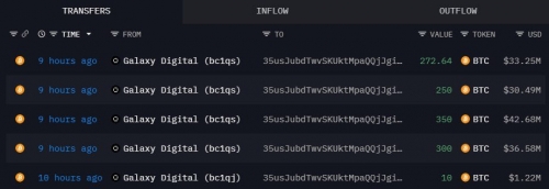 خرید ۱۴۵ میلیون دلاری بیت‌کوین توسط نهنگ‌ها