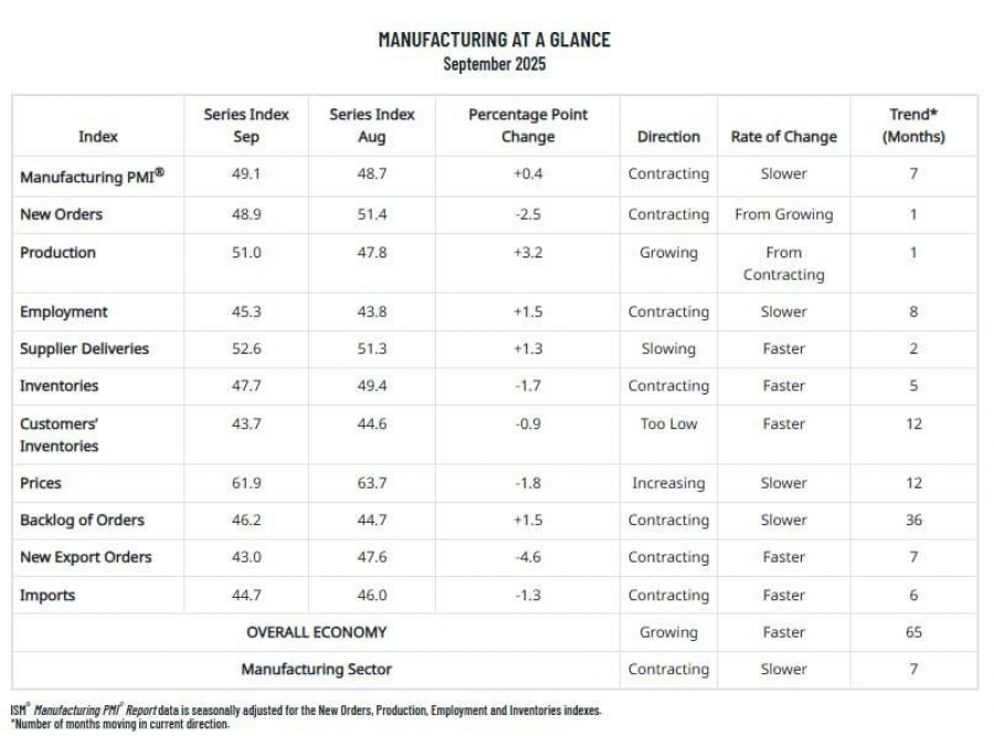 داده&zwnj;های بخش تولیدی امریکا (سپتامبر &ndash; گزارش ISM)