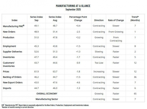داده&zwnj;های بخش تولیدی امریکا (سپتامبر &ndash; گزارش ISM)