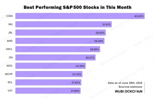 ✅ عملکرد برتر کوین‌بیس در میان سهام S&amp;P 500