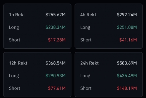 لیکوئید ۲۳۸ میلیون دلاری در بازار کریپتو
