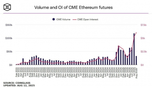 رکوردشکنی حجم معاملات آتی اتریوم در CME