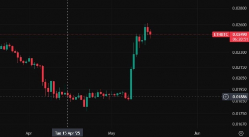 رشد چشمگیر نسبت ETH/BTC در ماه مه؛ نشانه‌ای از تغییر جریان سرمایه؟