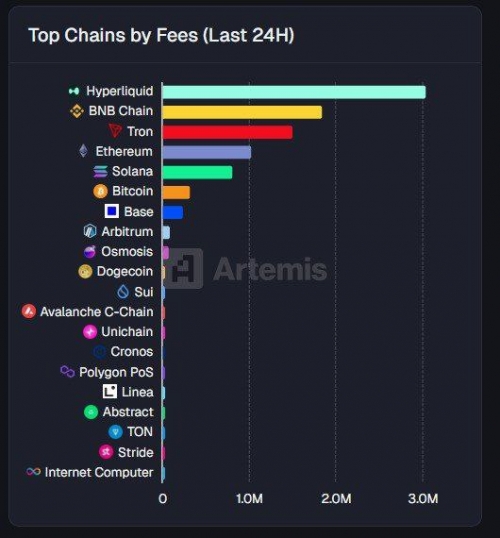 هایپرلیکویید پیشتاز هزینه‌های تراکنش